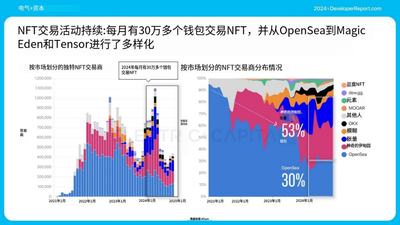 Electric Capital年度开发者报告：3.9万新开发者加入，超过一半以太坊开发者致力于L2