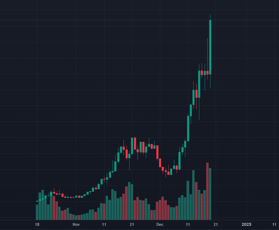 Fartcoin이 10억 달러를 향한 길에 대한 수치적 설명: 기관의 초기 배치가 원동력일 수 있으며 저온 발효는 MEME의 새로운 왕을 만듭니다.