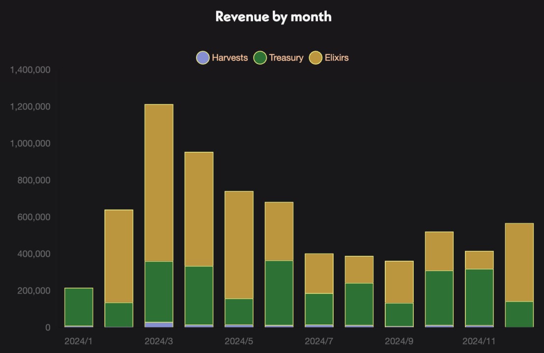 Alchemix Research Report: A DeFi Protocol That Allows People to “Live Before and After”