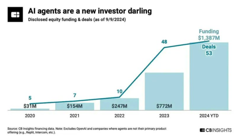 AI Agents are developing rapidly. How to make the best investment?