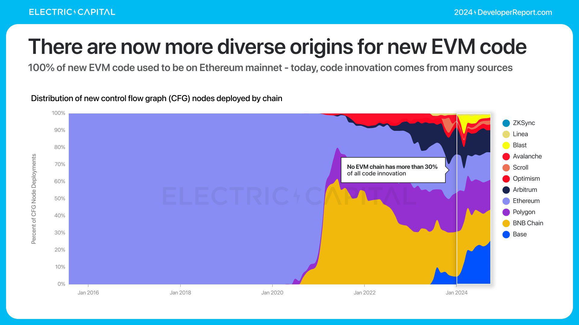 Electric Capital年度开发者报告：3.9万新开发者加入，超过一半以太坊开发者致力于L2