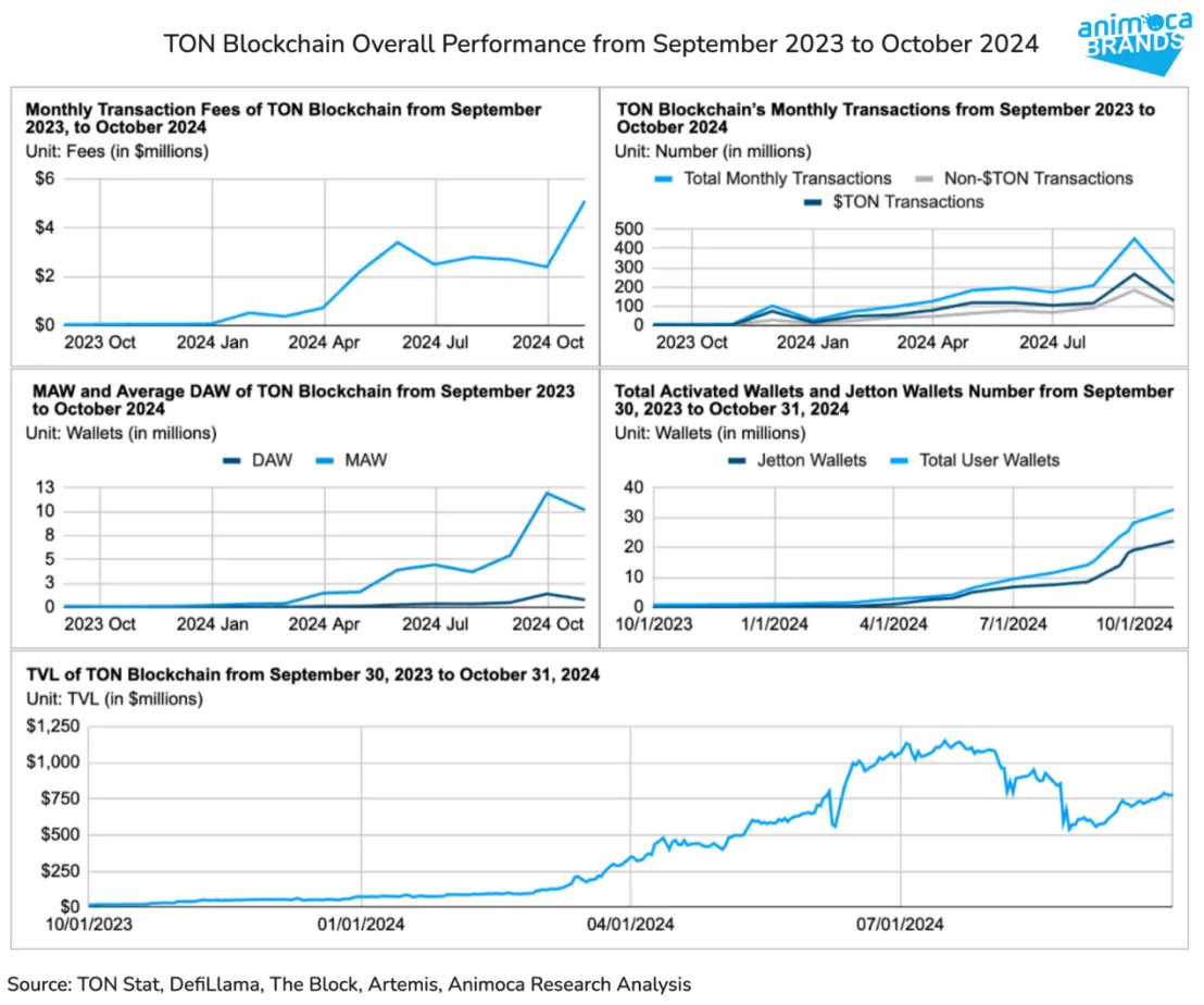 Animoca Brands Research: 過去 1 年間で Telegram と TON の間で Win-Win の関係がどのようにして生まれたのでしょうか?