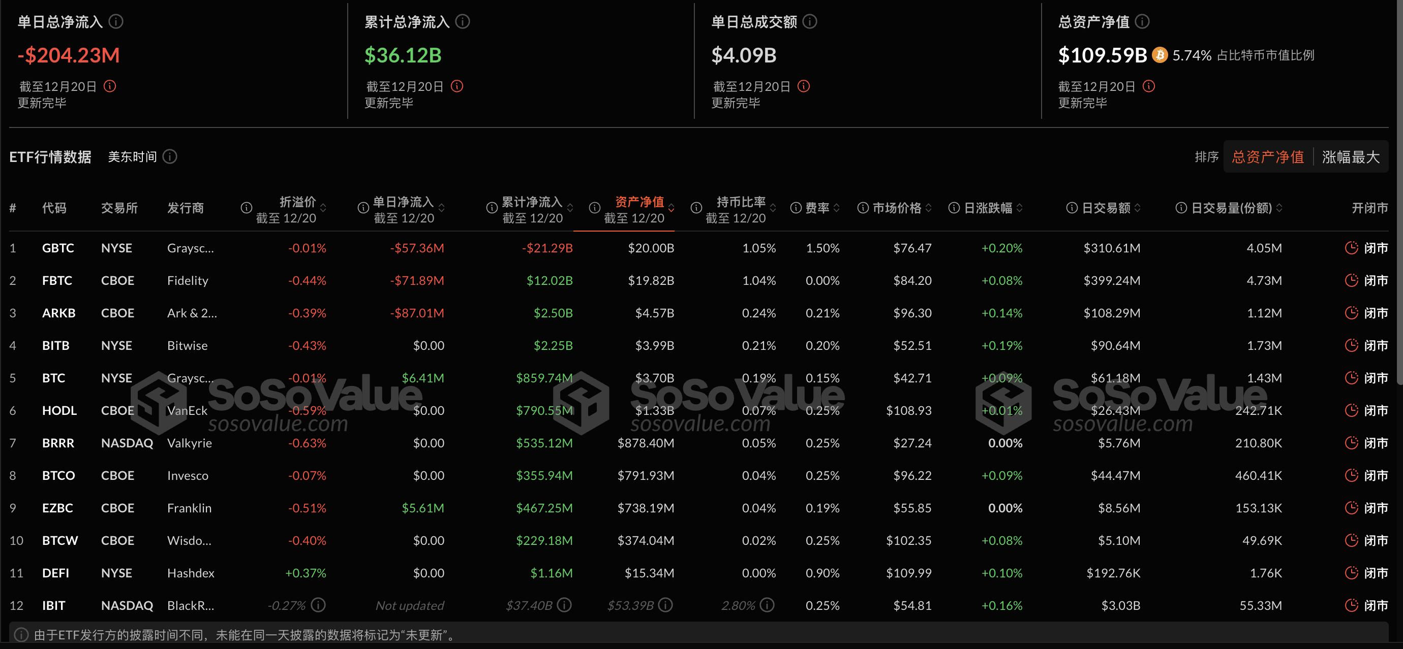 比特币现货ETF昨日净流出2.77亿美元，ETF净资产比率达5.75%