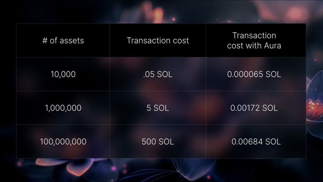 在Solana Meme热潮中默默发财，NFT协议Metaplex被低估了吗？