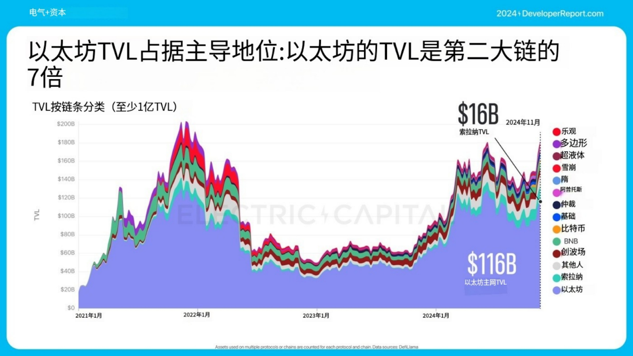 Electric Capital年度开发者报告：3.9万新开发者加入，超过一半以太坊开发者致力于L2