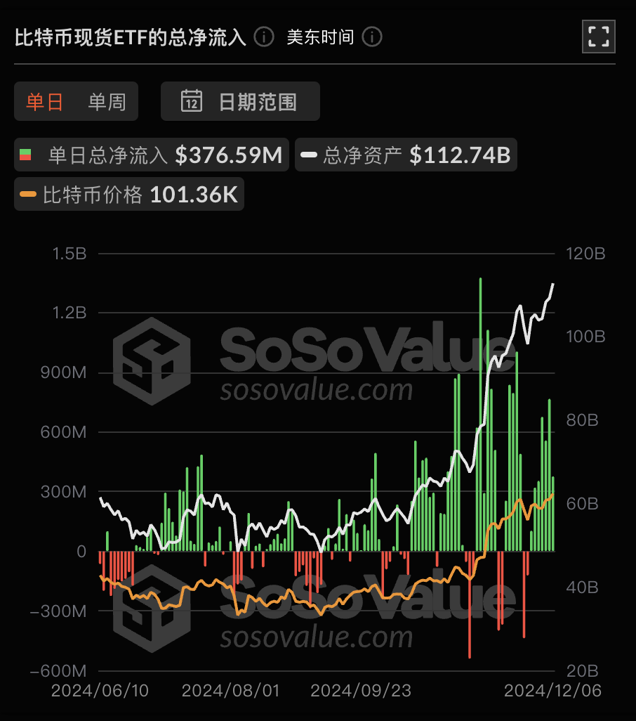 比特币现货ETF昨日净流入3.77亿美元，持续7日净流入