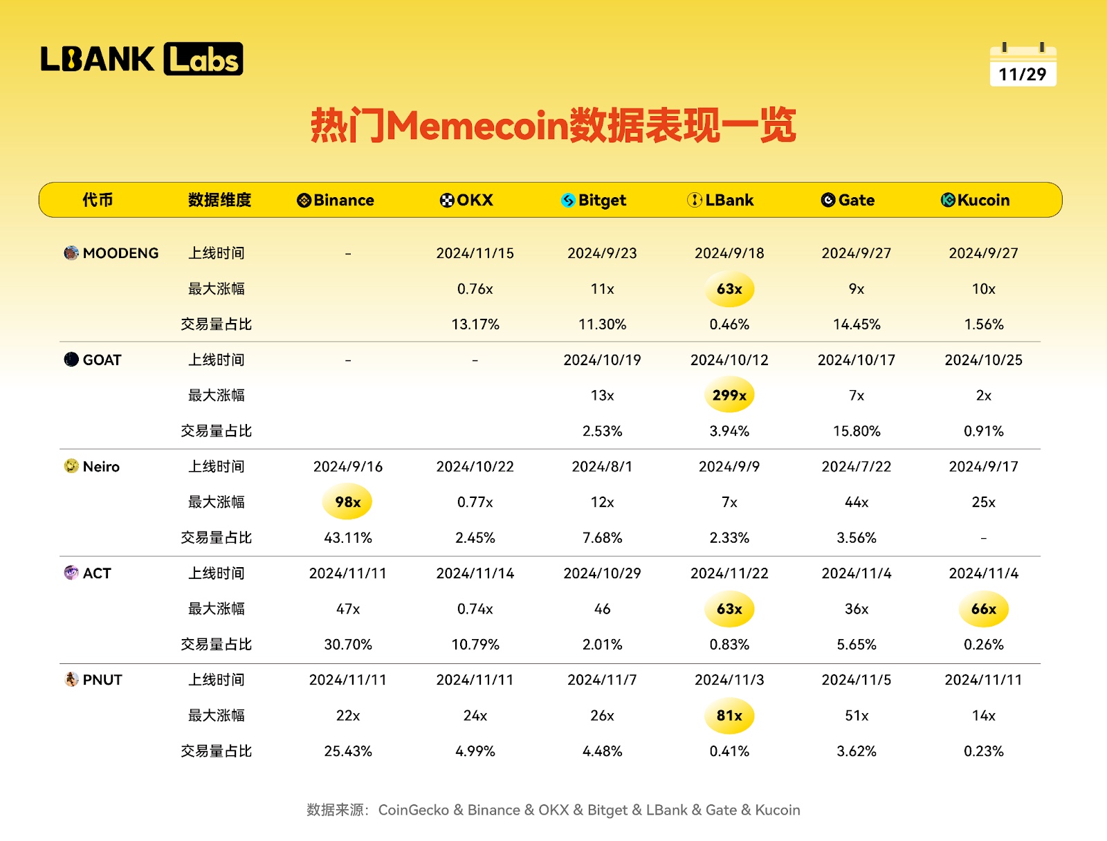 LBank Labs 2024 Meme赛道研究：破圈与新生，从争议性叙事迈向千亿赛道