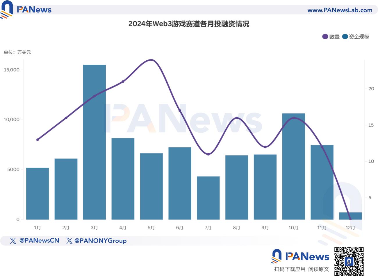 2024년 파이낸싱 보고서: 1,259건의 파이낸싱, 96억 1500만 달러, 전체 시장 추세는 작년과 유사