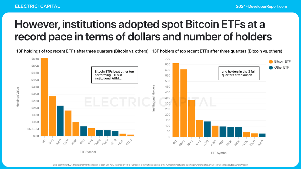 Electric Capital年度开发者报告：3.9万新开发者加入，超过一半以太坊开发者致力于L2