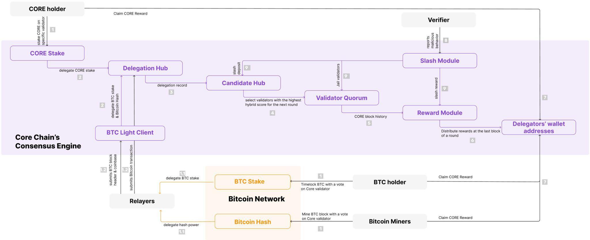 BTCFi头部项目Core完成Fusion升级：一文详解变化及市场机遇