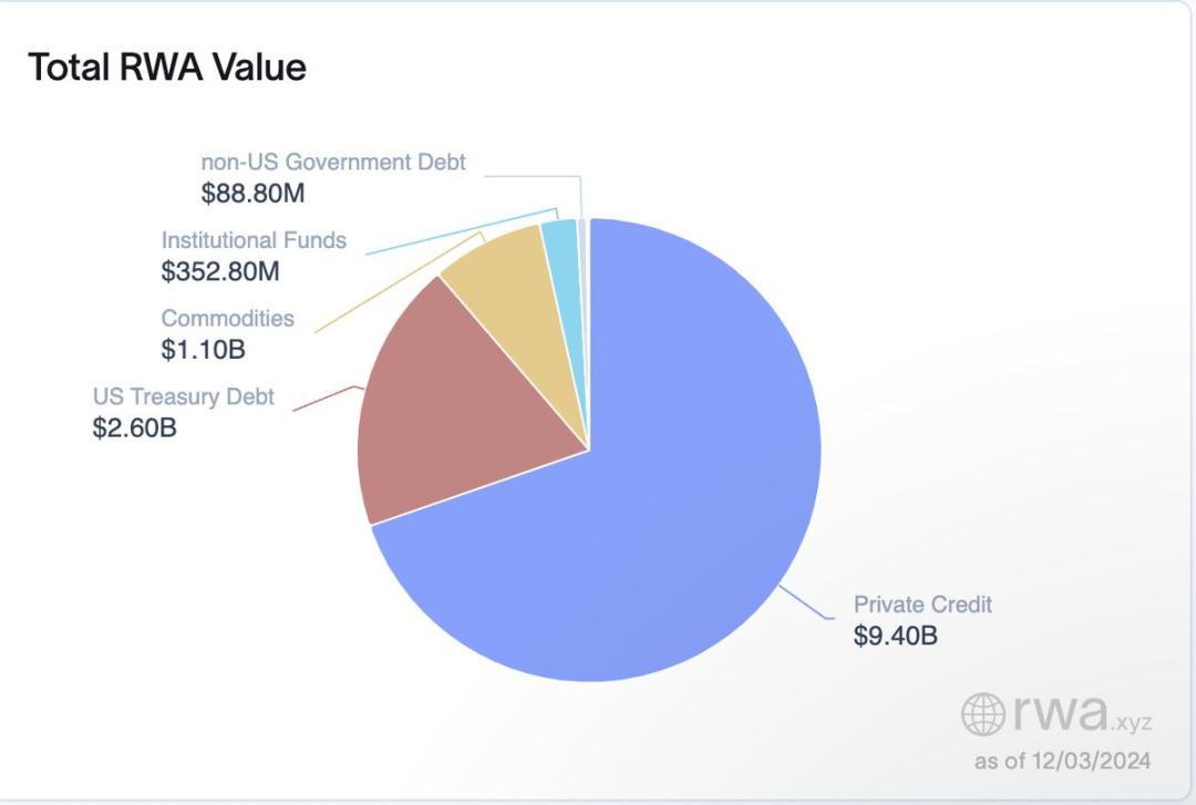 資産規模は100億ドルを超え、RWAの現状を語る