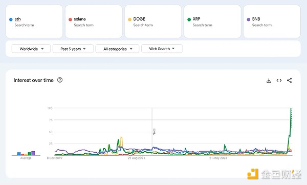 从Google趋势看散户投资者都在关注什么加密关键词？