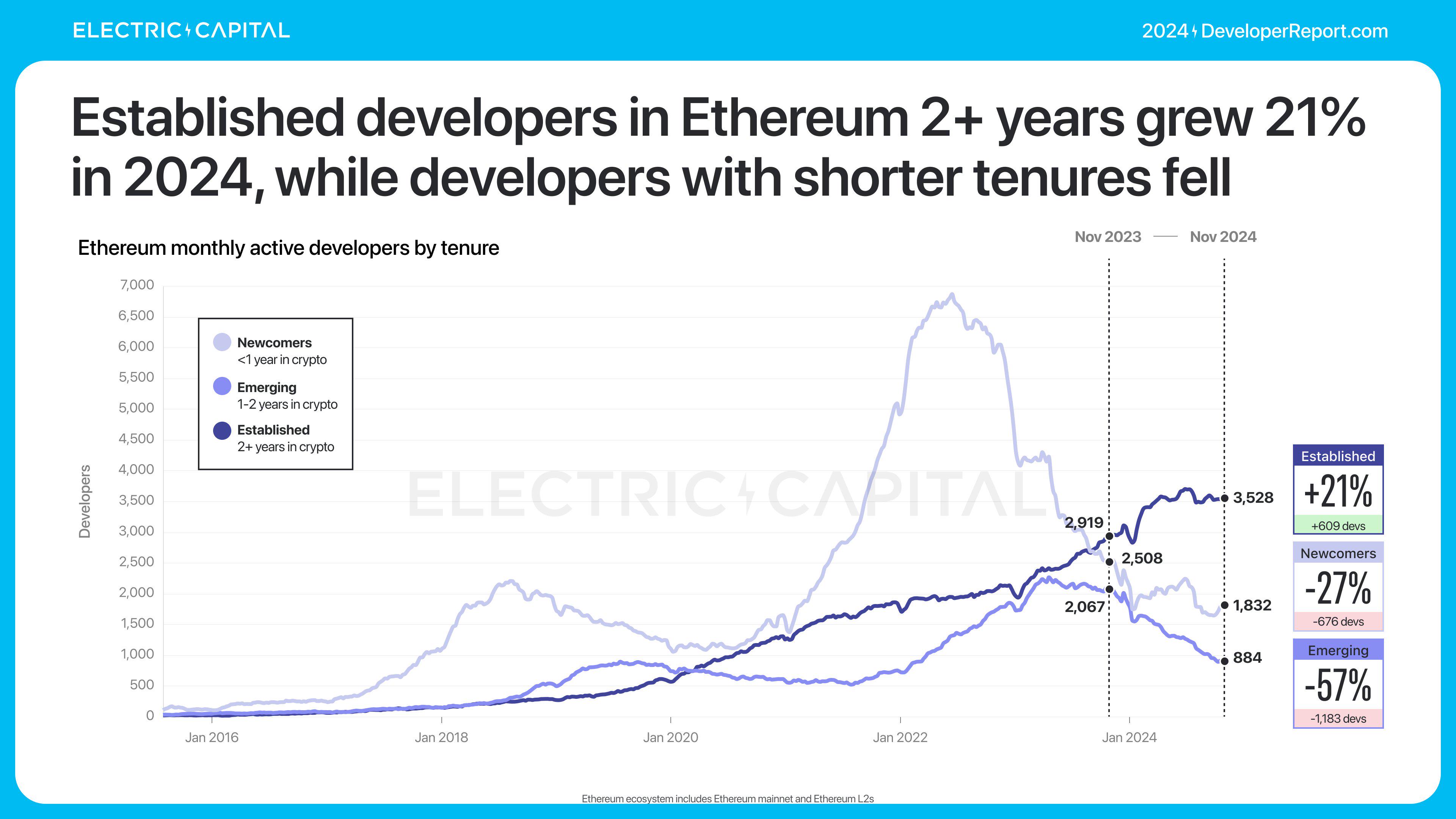 Electric Capital年度开发者报告：3.9万新开发者加入，超过一半以太坊开发者致力于L2