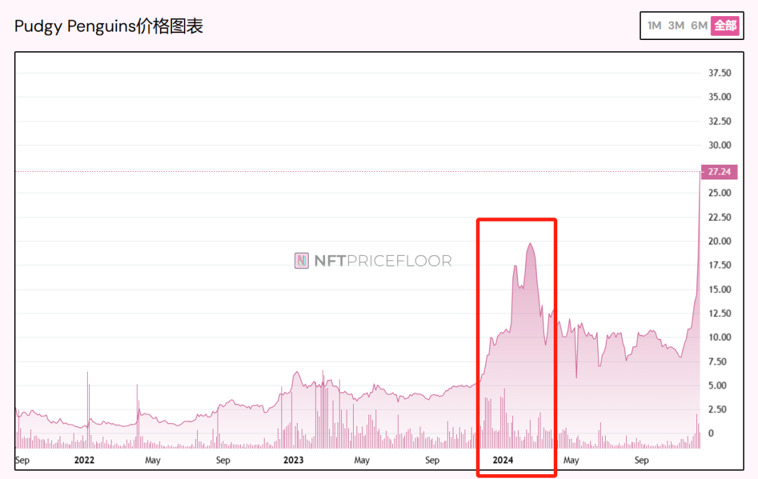 穿越牛熊后的胖企鹅地板价创下新高，NFT市场要复苏了？