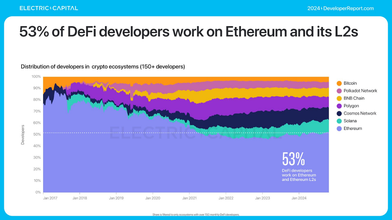 Electric Capital年度开发者报告：3.9万新开发者加入，超过一半以太坊开发者致力于L2
