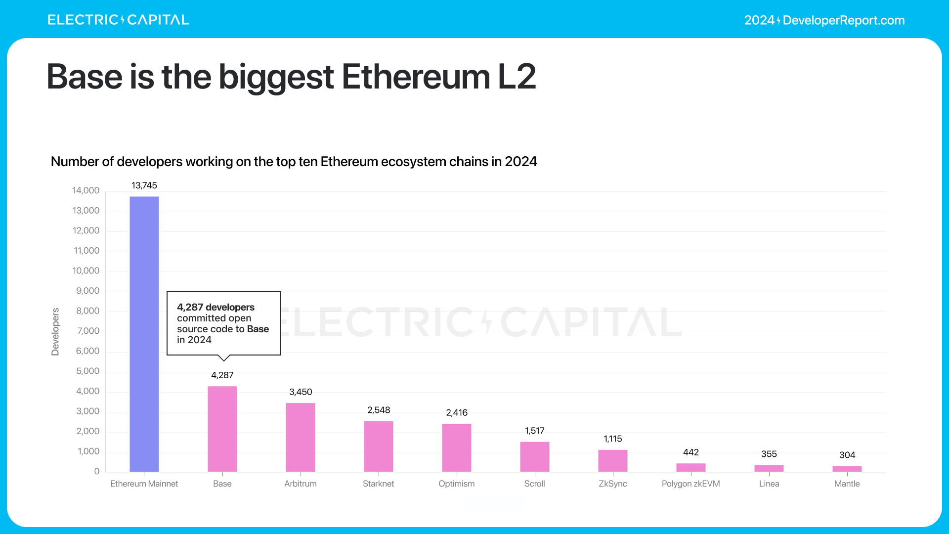 Electric Capital年度开发者报告：3.9万新开发者加入，超过一半以太坊开发者致力于L2