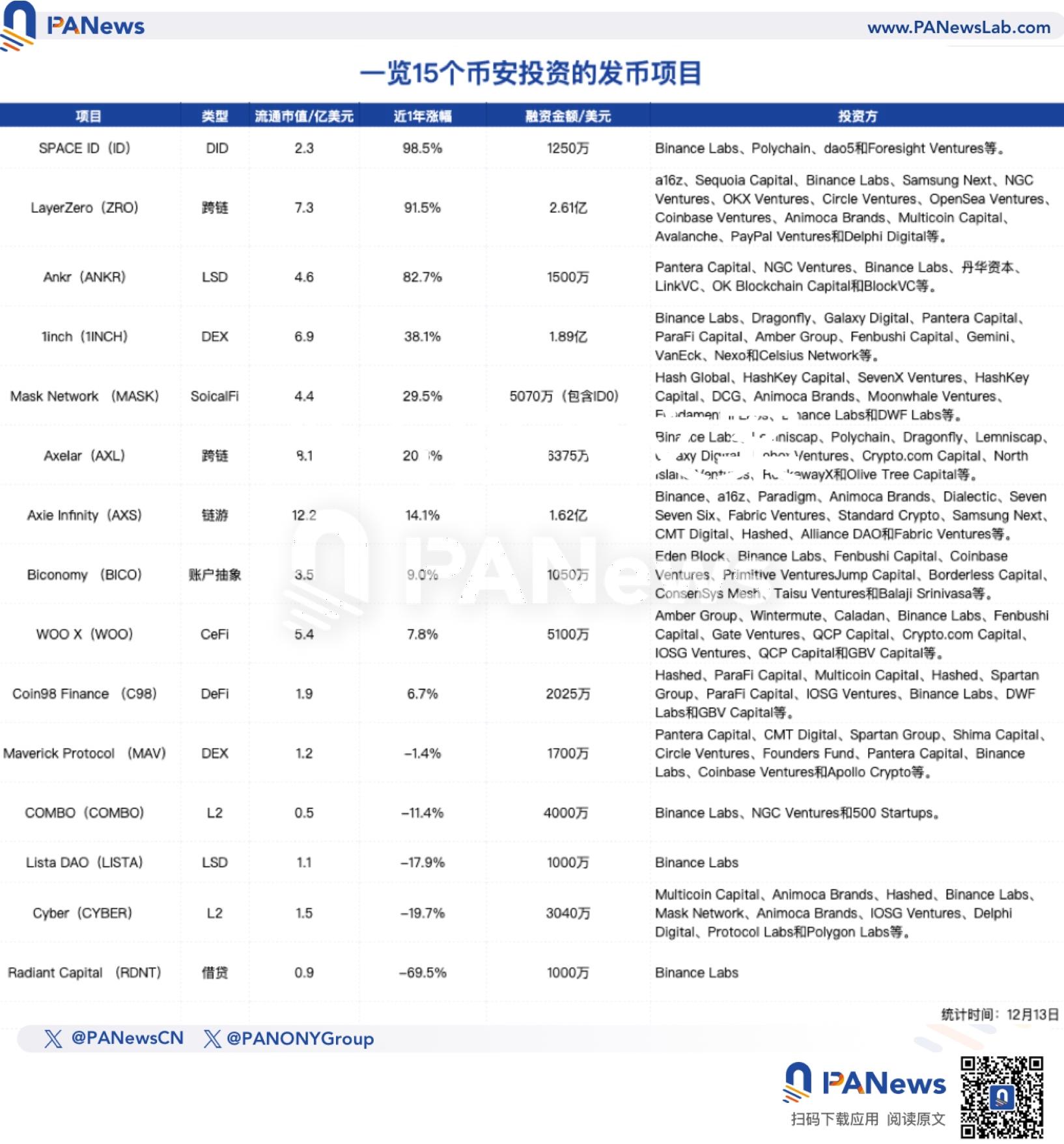 CZ“点赞”Travala引币价暴涨，还有哪些币安概念币或值得关注？