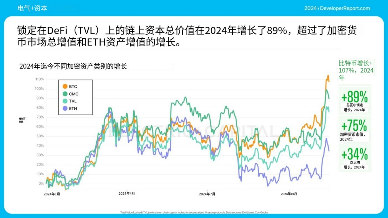 Electric Capital年度开发者报告：3.9万新开发者加入，超过一半以太坊开发者致力于L2