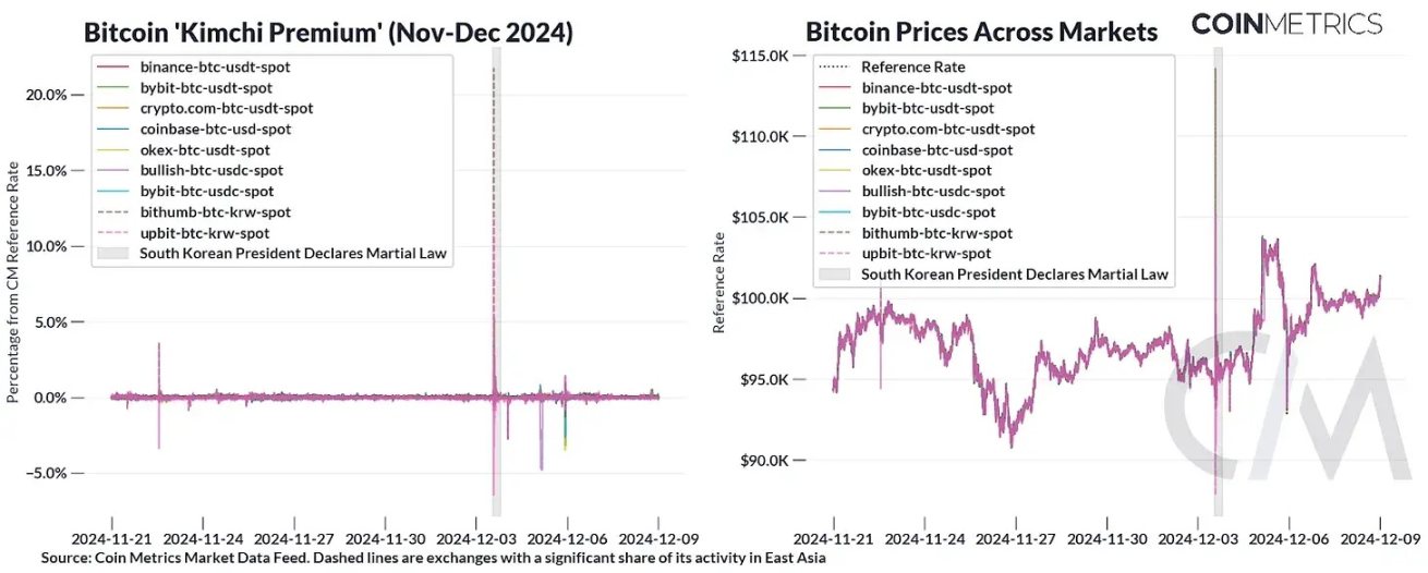 Coin Metrics：各区域的加密交易有何不同？