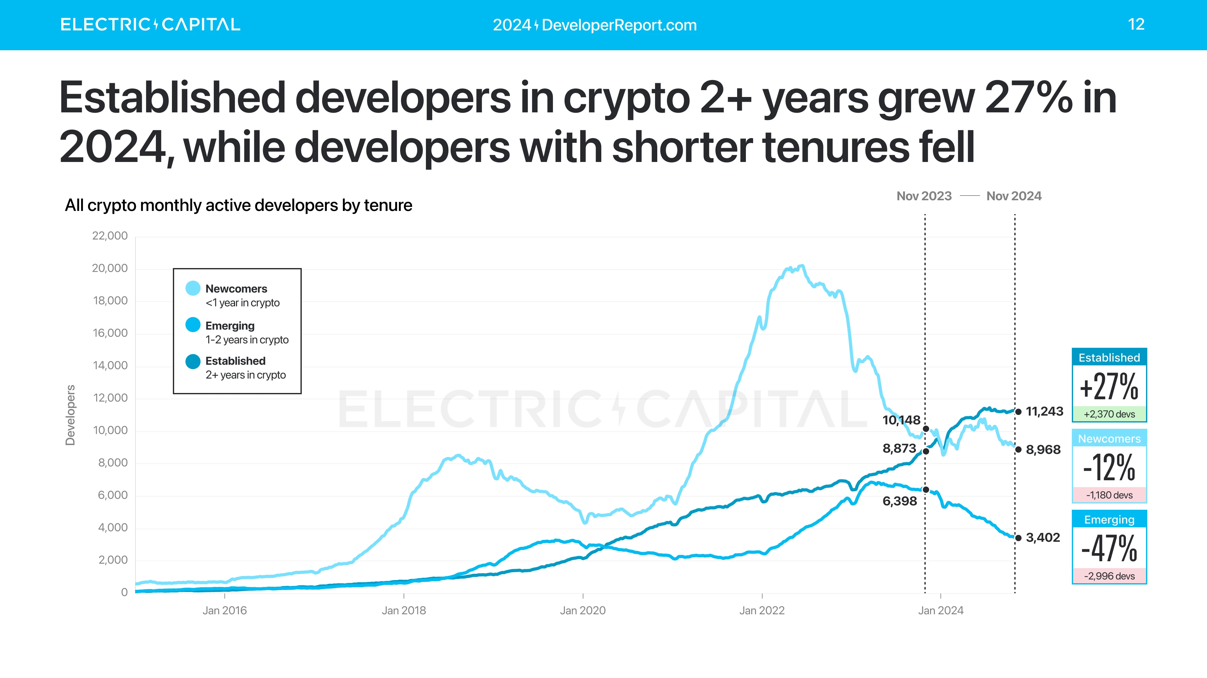 Electric Capital年度开发者报告：3.9万新开发者加入，超过一半以太坊开发者致力于L2