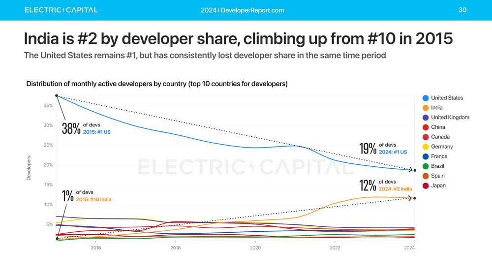 Electric Capital年度开发者报告：3.9万新开发者加入，超过一半以太坊开发者致力于L2