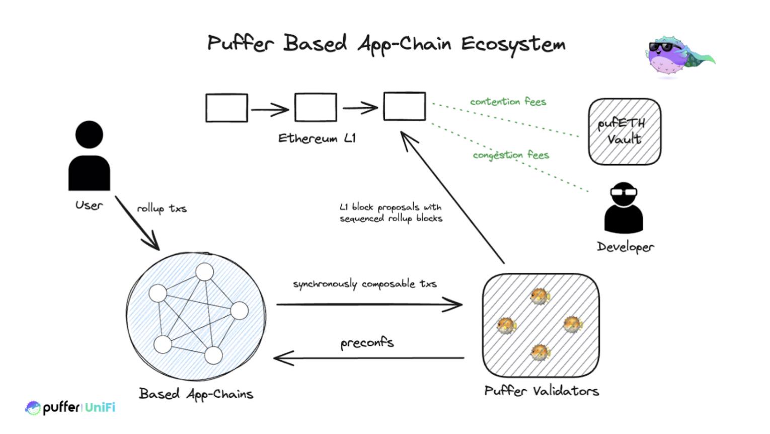 Puffer Finance：Based Rollups 如何助力以太坊一体化 ？