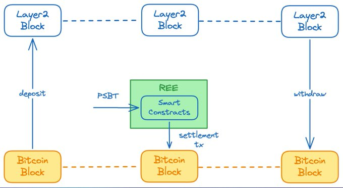 ルーン取引環境 REE の解釈: クロスチェーンのないチューリング完全なビットコイン実行層