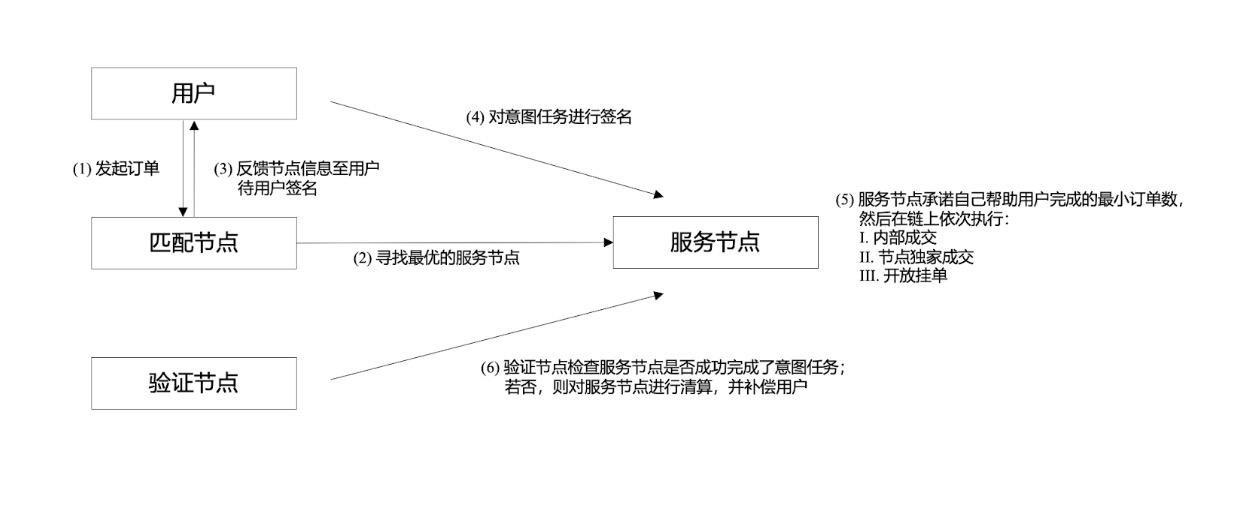 dappOS が CEX レベルの取引エクスペリエンスを作成するためのインテント エクスチェンジ、IntentEX を開始