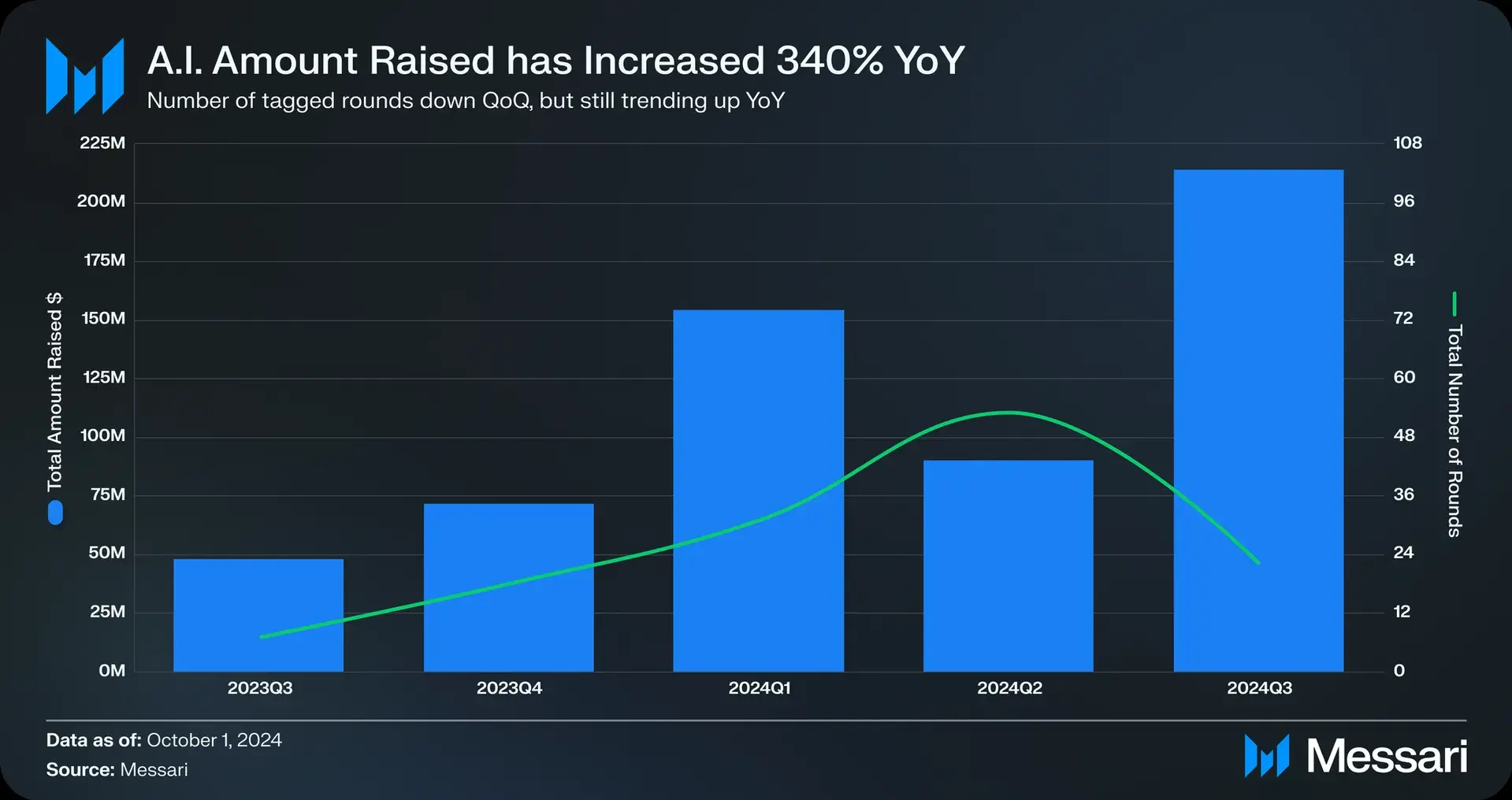 2024年加密风投AI布局全解析：a16z、币安、Coinbase等头部VC都投了哪些项目？