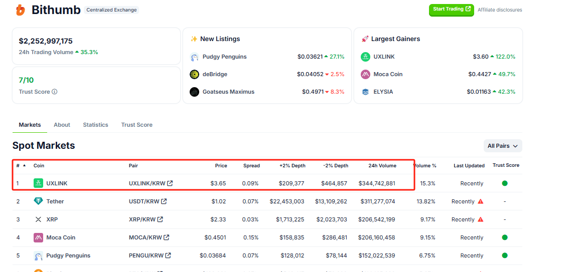 UXLINK 24小时交易量在Upbit和Bithumb上均排名第一