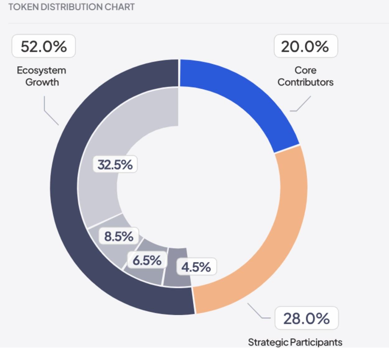 Hyperliquid’s market value exceeds 10 billion US dollars. Will Bluefin be “carried away” by Sui’s ecosystem?