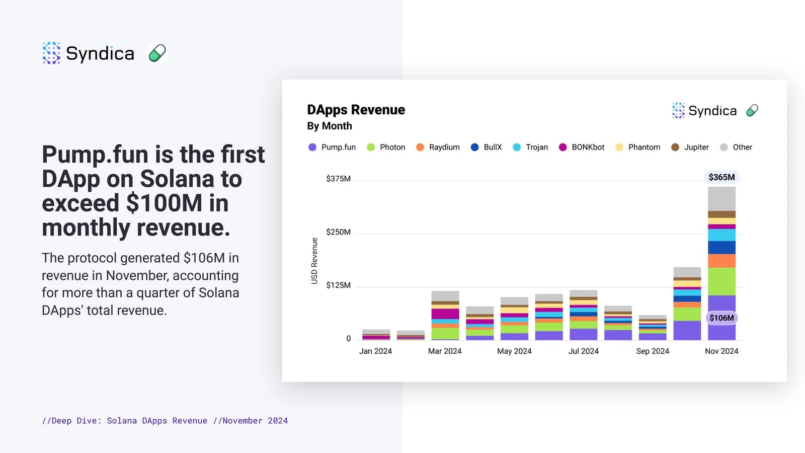 16张图起底Solana生态11月表现：pump.fun月收入超1亿美元