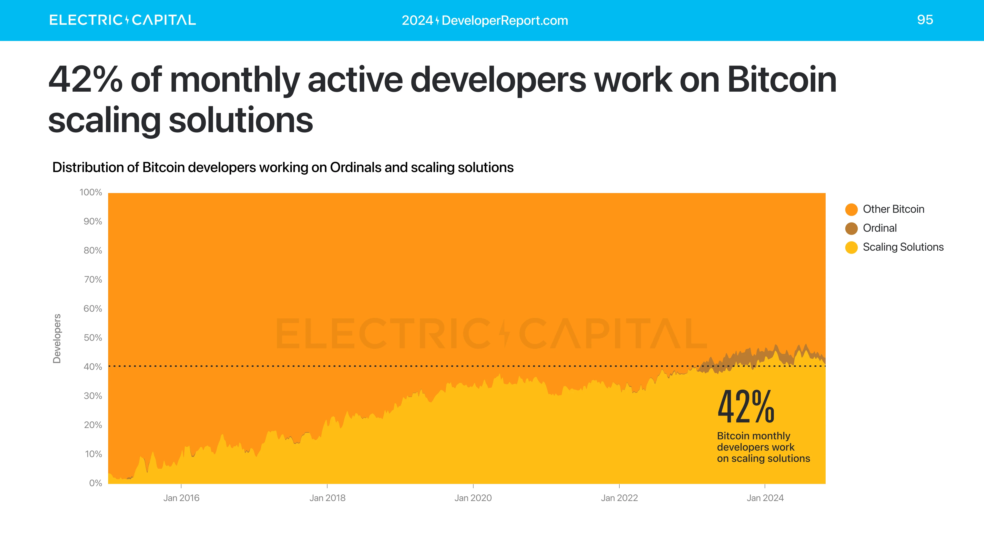 Electric Capital年度开发者报告：3.9万新开发者加入，超过一半以太坊开发者致力于L2