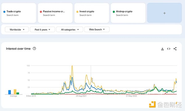从Google趋势看散户投资者都在关注什么加密关键词？