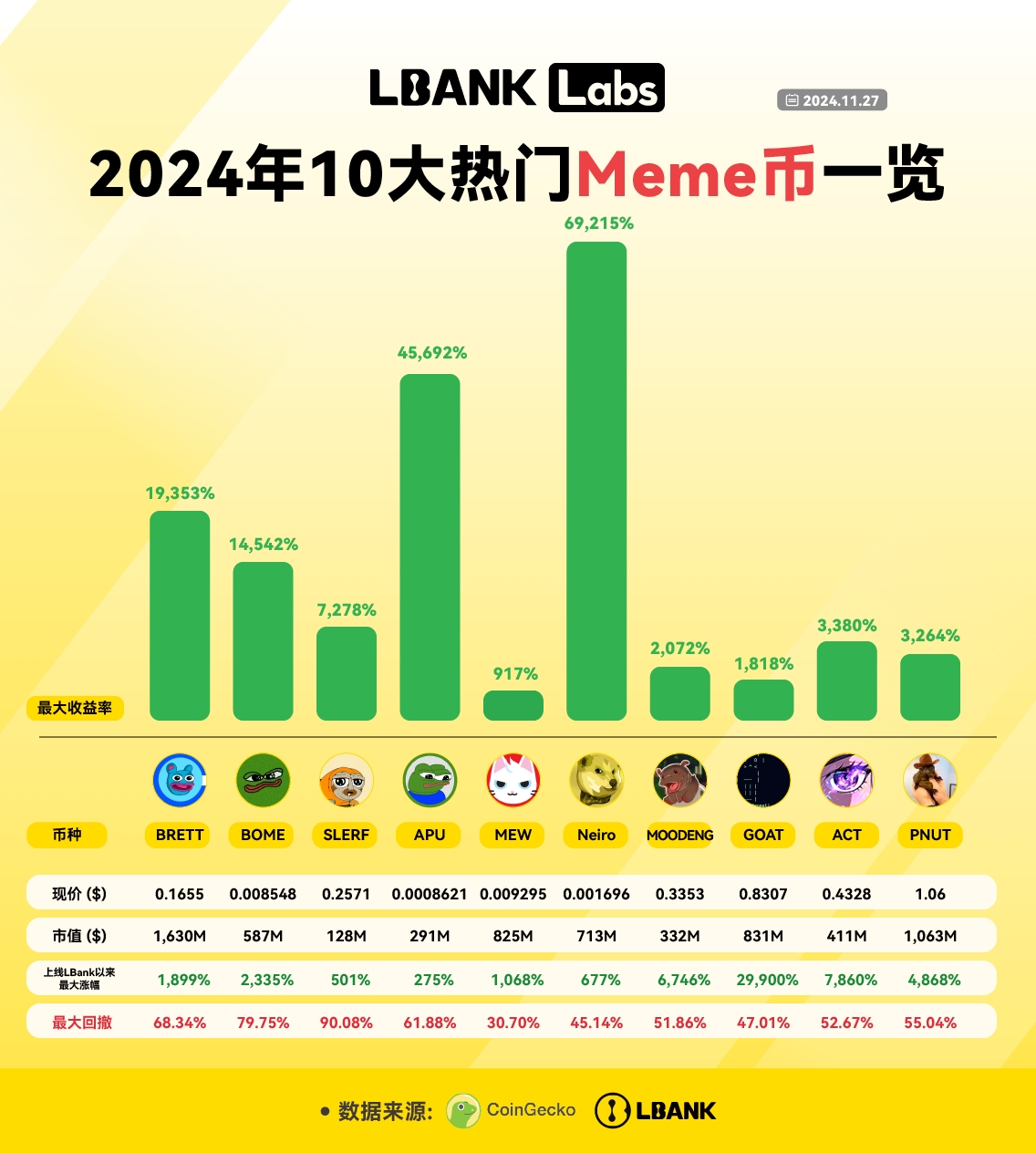 LBank Labs：盤點2024年10大熱門Meme幣