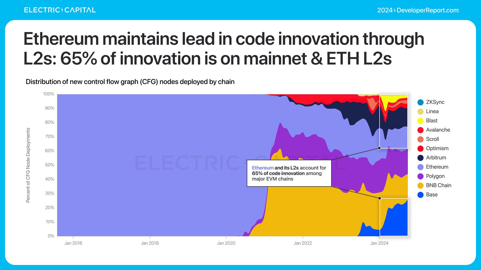 Electric Capital年度开发者报告：3.9万新开发者加入，超过一半以太坊开发者致力于L2