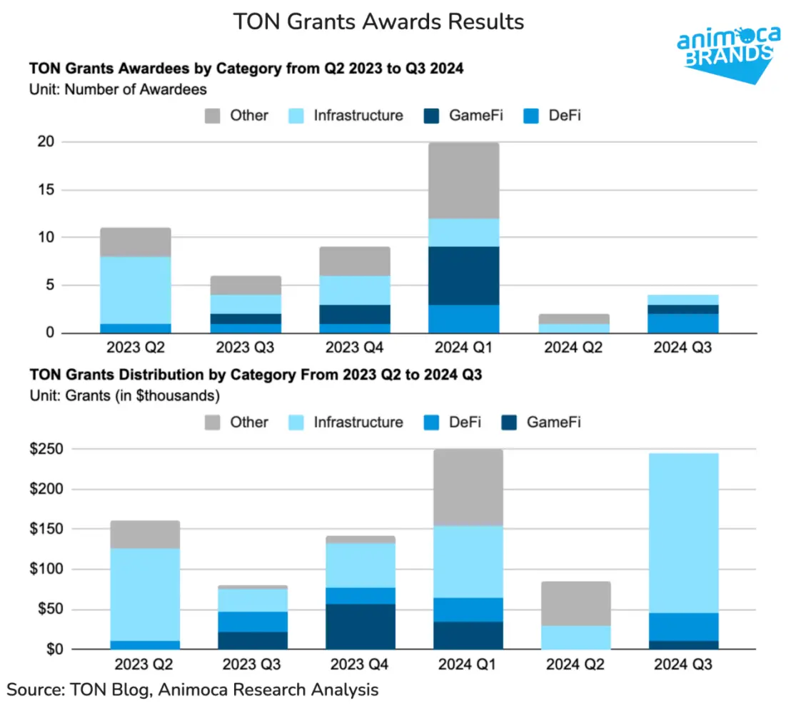 Animoca Brands Research: 過去 1 年間で Telegram と TON の間で Win-Win の関係がどのようにして生まれたのでしょうか?