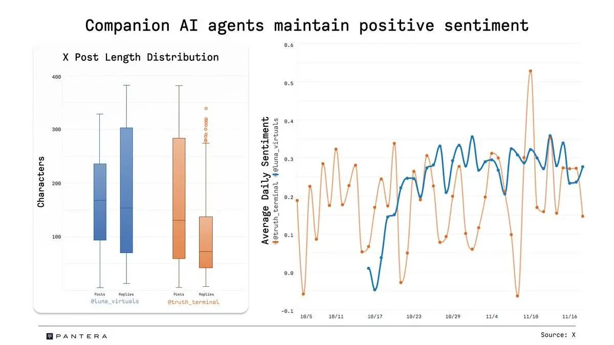 数据对比：Truth Terminal 与 Luna，谁更受社交媒体的青睐？