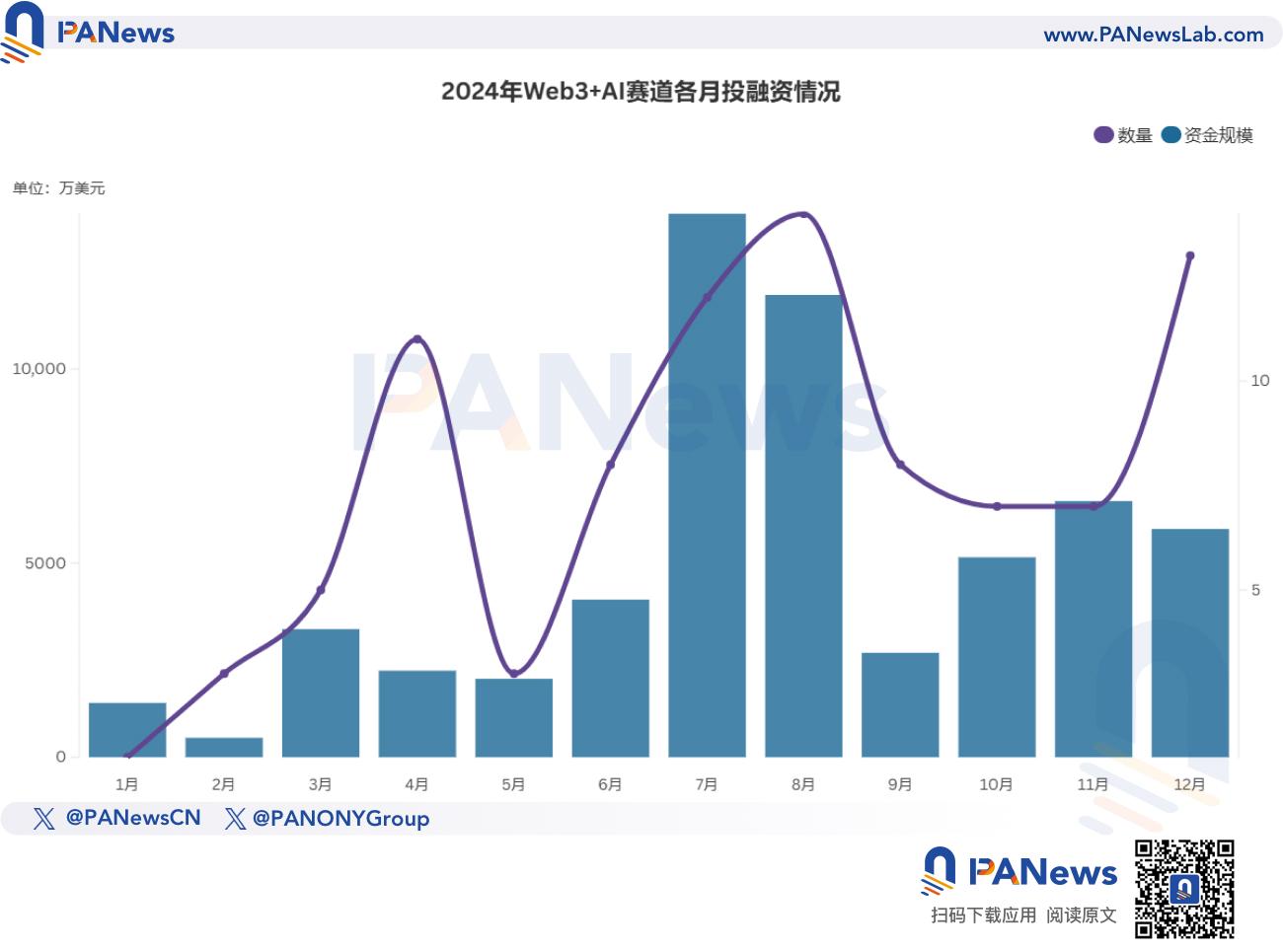 2024년 파이낸싱 보고서: 1,259건의 파이낸싱, 96억 1500만 달러, 전체 시장 추세는 작년과 유사