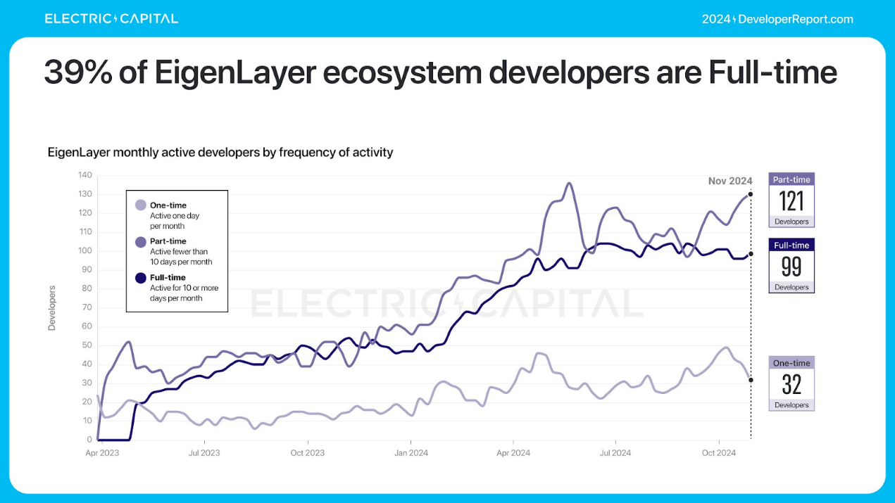 Electric Capital年度开发者报告：3.9万新开发者加入，超过一半以太坊开发者致力于L2
