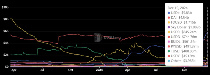 速览Ethena新稳定币USDtb：BlackRock BUIDL基金支持，或将推动大量TradFi资金流入