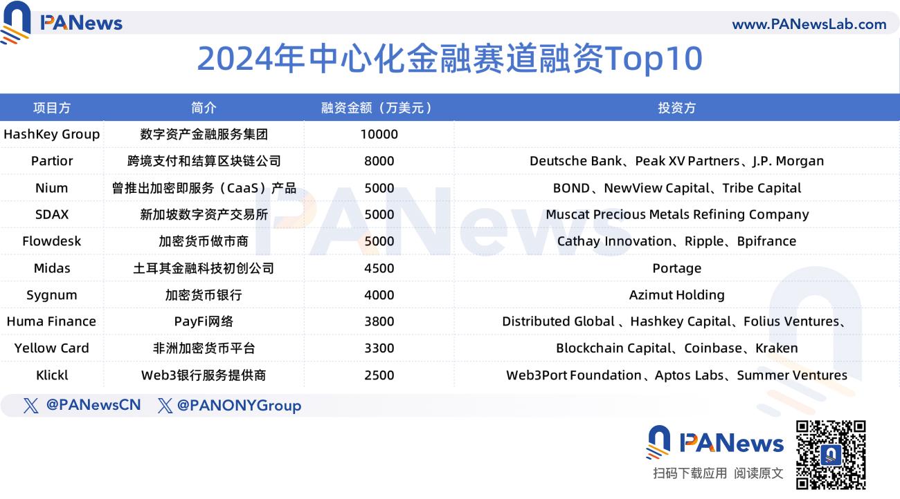 2024년 파이낸싱 보고서: 1,259건의 파이낸싱, 96억 1500만 달러, 전체 시장 추세는 작년과 유사