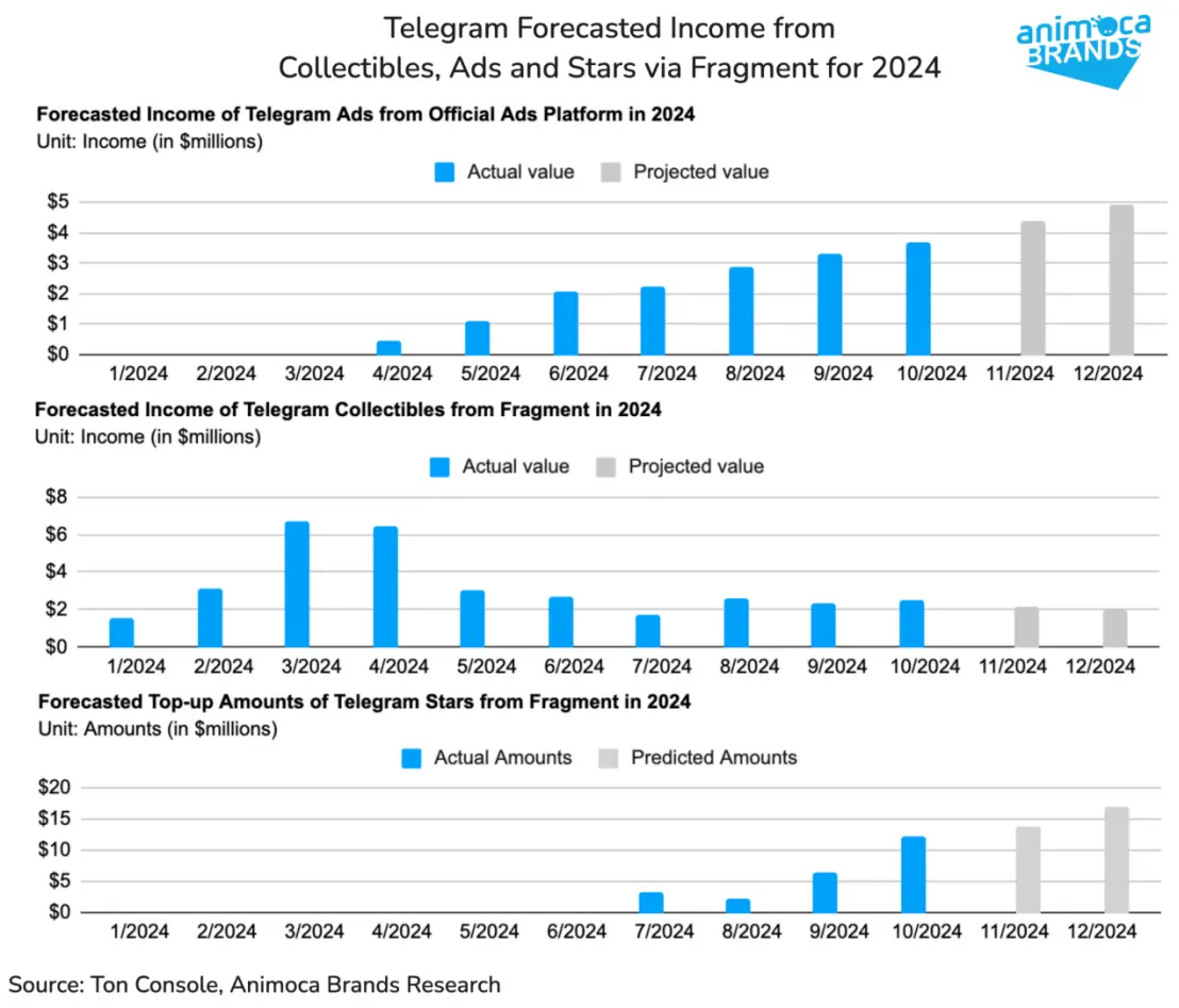 Animoca Brands Research: 過去 1 年間で Telegram と TON の間で Win-Win の関係がどのようにして生まれたのでしょうか?