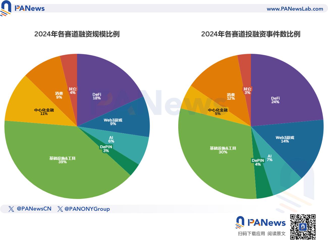 2024년 파이낸싱 보고서: 1,259건의 파이낸싱, 96억 1500만 달러, 전체 시장 추세는 작년과 유사