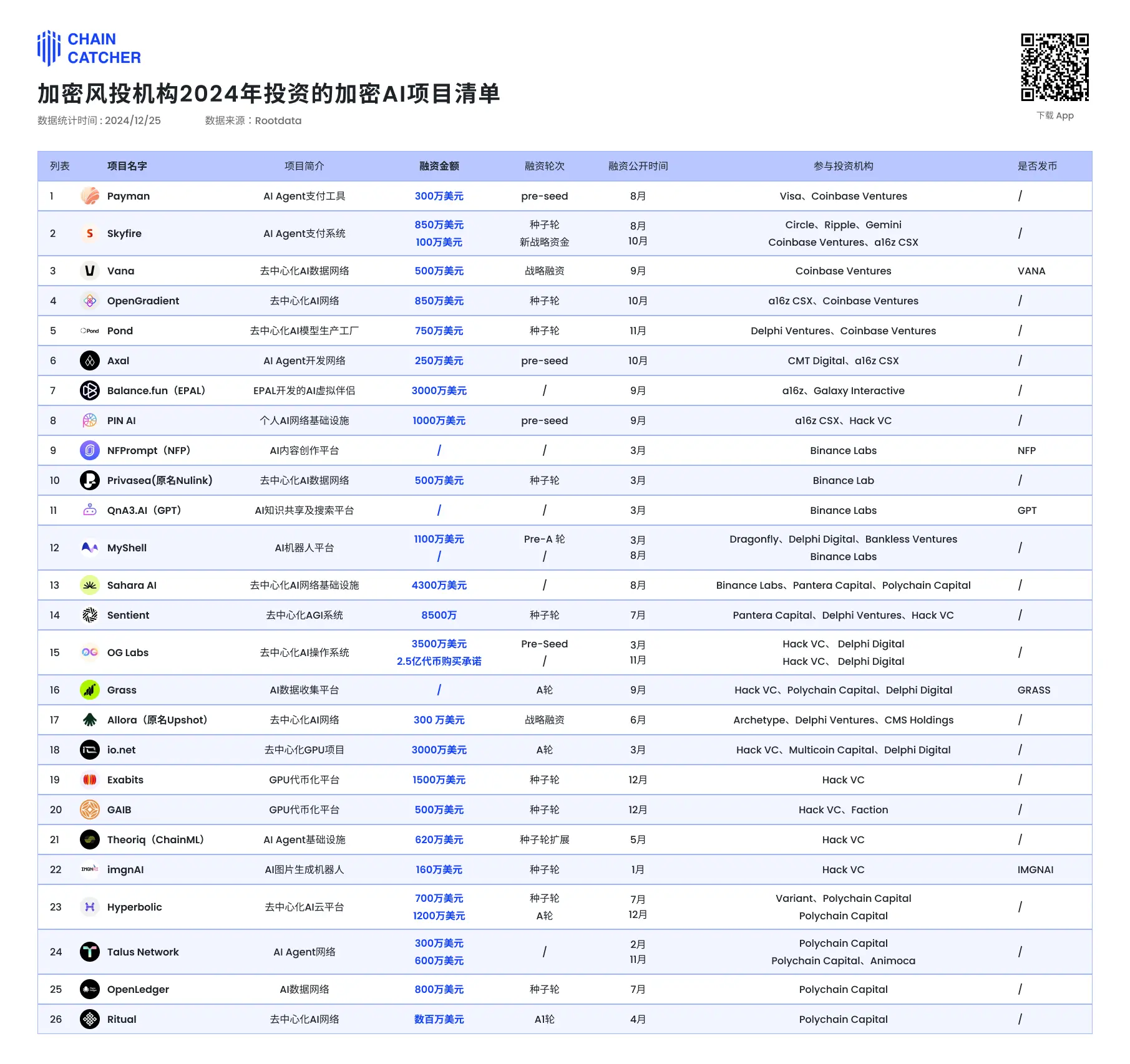 2024年加密风投AI布局全解析：a16z、币安、Coinbase等头部VC都投了哪些项目？