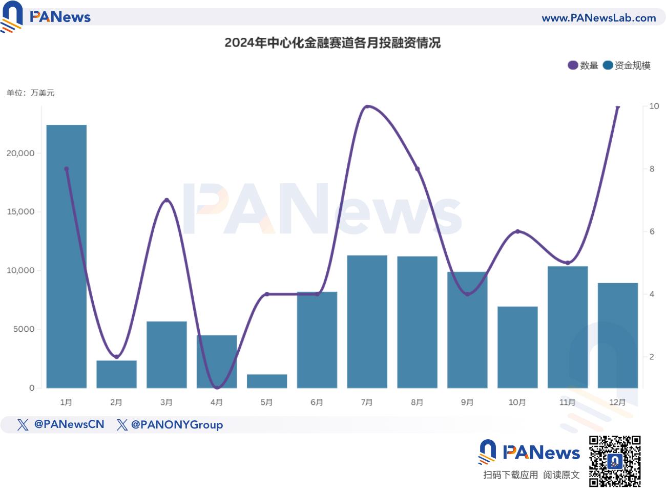 2024년 파이낸싱 보고서: 1,259건의 파이낸싱, 96억 1500만 달러, 전체 시장 추세는 작년과 유사