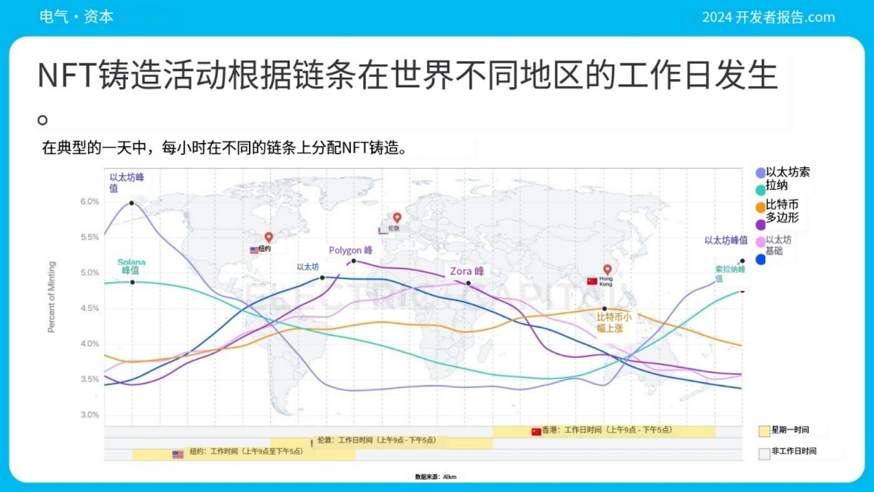 Electric Capital年度开发者报告：3.9万新开发者加入，超过一半以太坊开发者致力于L2