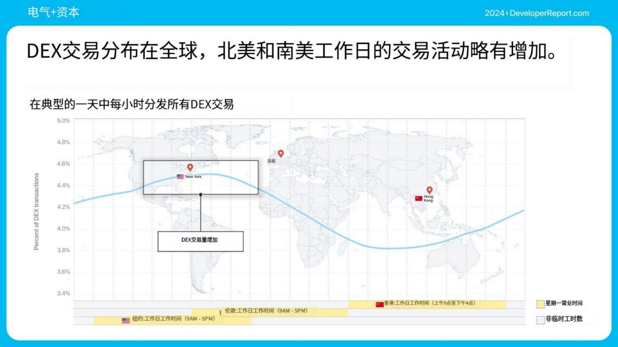 Electric Capital年度开发者报告：3.9万新开发者加入，超过一半以太坊开发者致力于L2