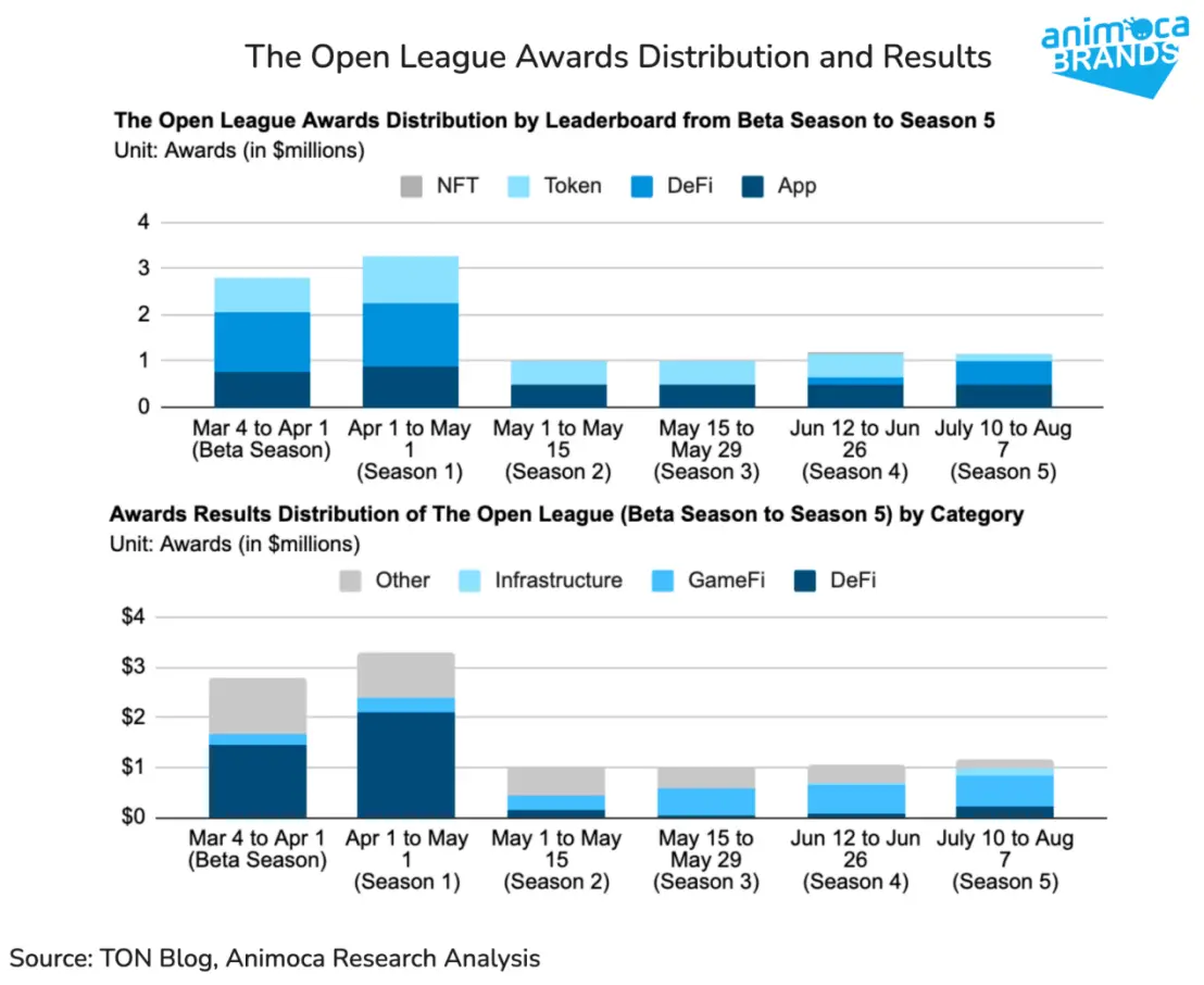 Animoca Brands Research: 過去 1 年間で Telegram と TON の間で Win-Win の関係がどのようにして生まれたのでしょうか?