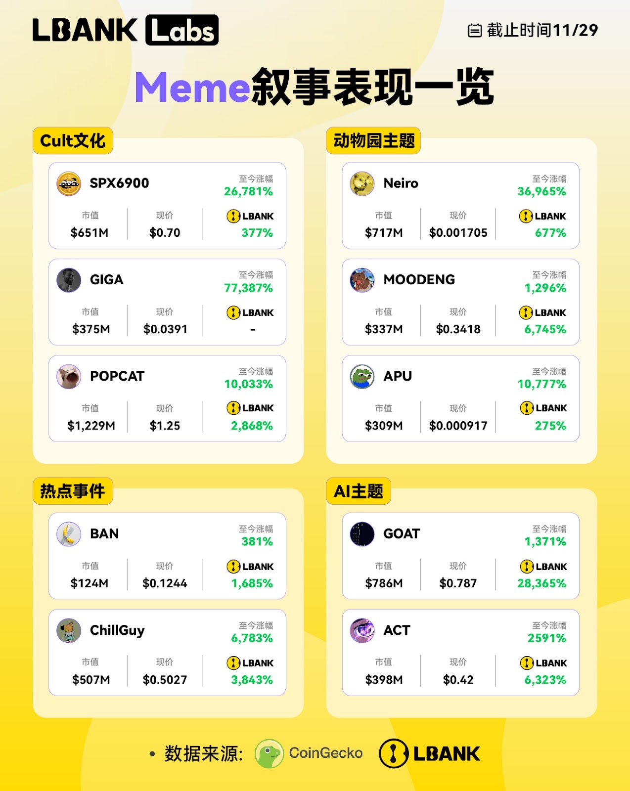 LBank Labs 2024 Meme赛道研究：破圈与新生，从争议性叙事迈向千亿赛道